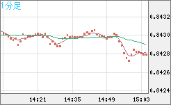 米ドル/ユーロチャート（USD/EUR、逆転通貨ペア）1分足
