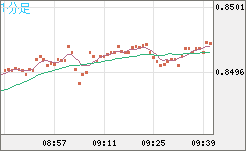 米ドル/ユーロチャート（USD/EUR、逆転通貨ペア）1分足
