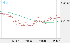 米ドル/ユーロチャート（USD/EUR、逆転通貨ペア）1分足