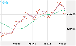 米ドル/ユーロチャート（USD/EUR、逆転通貨ペア）1分足