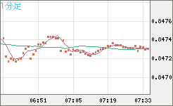 米ドル/ユーロチャート（USD/EUR、逆転通貨ペア）1分足