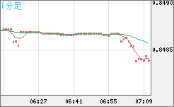 米ドル/ユーロチャート（USD/EUR、逆転通貨ペア）1分足