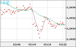 米ドル/ユーロチャート（USD/EUR、逆転通貨ペア）1分足
