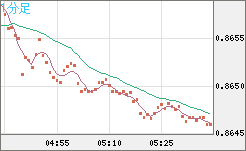 米ドル/ユーロチャート（USD/EUR、逆転通貨ペア）1分足