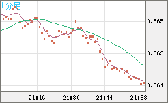 米ドル/ユーロチャート（USD/EUR、逆転通貨ペア）1分足