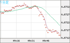 米ドル/ユーロチャート（USD/EUR、逆転通貨ペア）1分足