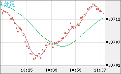 米ドル/ユーロチャート（USD/EUR、逆転通貨ペア）1分足