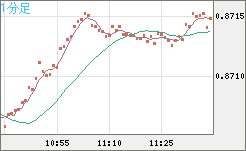 米ドル/ユーロチャート（USD/EUR、逆転通貨ペア）1分足
