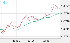 米ドル/ユーロチャート（USD/EUR、逆転通貨ペア）1分足