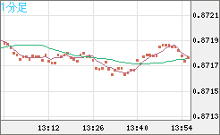 米ドル/ユーロチャート（USD/EUR、逆転通貨ペア）1分足