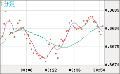 米ドル/ユーロチャート（USD/EUR、逆転通貨ペア）1分足