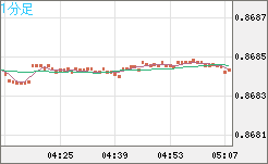 米ドル/ユーロチャート（USD/EUR、逆転通貨ペア）1分足