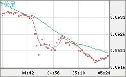 米ドル/ユーロチャート（USD/EUR、逆転通貨ペア）1分足