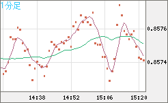 米ドル/ユーロチャート（USD/EUR、逆転通貨ペア）1分足