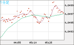 米ドル/ユーロチャート（USD/EUR、逆転通貨ペア）1分足