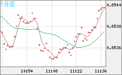 米ドル/ユーロチャート（USD/EUR、逆転通貨ペア）1分足