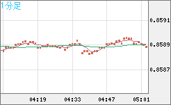 米ドル/ユーロチャート（USD/EUR、逆転通貨ペア）1分足