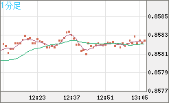 米ドル/ユーロチャート（USD/EUR、逆転通貨ペア）1分足