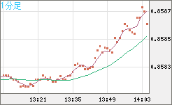 米ドル/ユーロチャート（USD/EUR、逆転通貨ペア）1分足