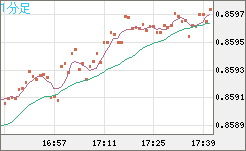 米ドル/ユーロチャート（USD/EUR、逆転通貨ペア）1分足