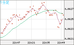 米ドル/ユーロチャート（USD/EUR、逆転通貨ペア）1分足