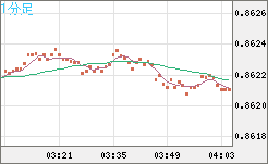 米ドル/ユーロチャート（USD/EUR、逆転通貨ペア）1分足