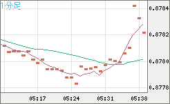 米ドル/ユーロチャート（USD/EUR、逆転通貨ペア）1分足