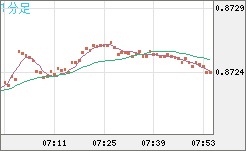 米ドル/ユーロチャート（USD/EUR、逆転通貨ペア）1分足