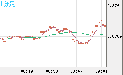 米ドル/ユーロチャート（USD/EUR、逆転通貨ペア）1分足