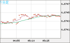 米ドル/ユーロチャート（USD/EUR、逆転通貨ペア）1分足