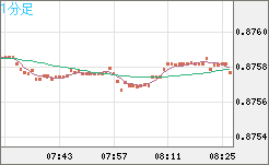 米ドル/ユーロチャート（USD/EUR、逆転通貨ペア）1分足