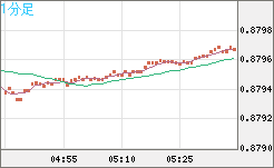 米ドル/ユーロチャート（USD/EUR、逆転通貨ペア）1分足