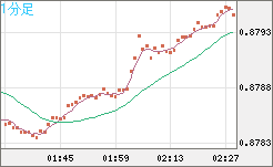 米ドル/ユーロチャート（USD/EUR、逆転通貨ペア）1分足