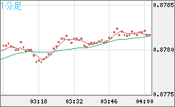 米ドル/ユーロチャート（USD/EUR、逆転通貨ペア）1分足