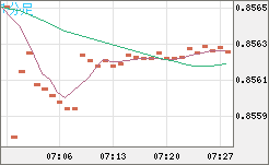 米ドル/ユーロチャート（USD/EUR、逆転通貨ペア）1分足