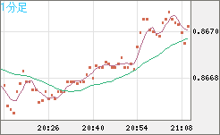 米ドル/ユーロチャート（USD/EUR、逆転通貨ペア）1分足