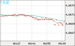 米ドル/ユーロチャート（USD/EUR、逆転通貨ペア）1分足