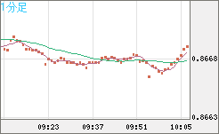 米ドル/ユーロチャート（USD/EUR、逆転通貨ペア）1分足