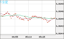 米ドル/ユーロチャート（USD/EUR、逆転通貨ペア）1分足