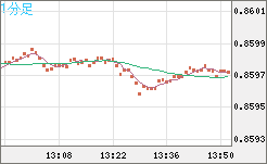 米ドル/ユーロチャート（USD/EUR、逆転通貨ペア）1分足
