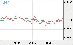 米ドル/ユーロチャート（USD/EUR、逆転通貨ペア）1分足