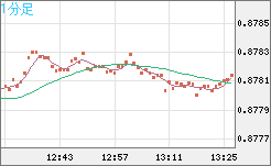 米ドル/ユーロチャート（USD/EUR、逆転通貨ペア）1分足