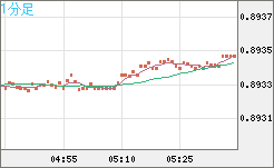 米ドル/ユーロチャート（USD/EUR、逆転通貨ペア）1分足