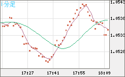 EURUSD