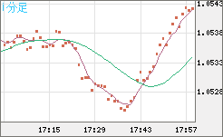 EURUSD