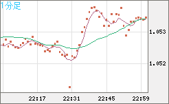 EURUSD