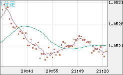 EURUSD