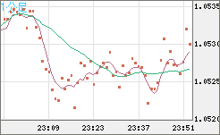 EURUSD