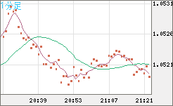 EURUSD