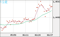 EURUSD